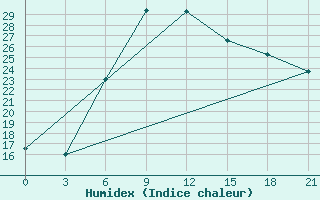 Courbe de l'humidex pour Teberda