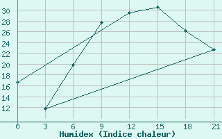 Courbe de l'humidex pour Tripolis Airport