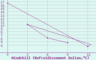 Courbe du refroidissement olien pour La Ronge, Sask