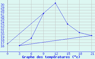 Courbe de tempratures pour Mandini