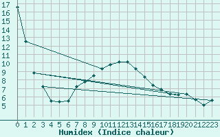 Courbe de l'humidex pour Svanberga