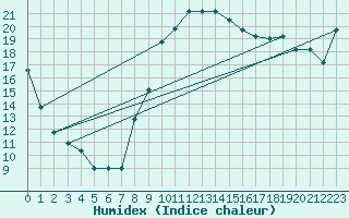 Courbe de l'humidex pour Cervia