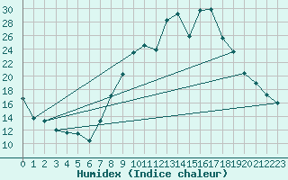 Courbe de l'humidex pour Morn de la Frontera