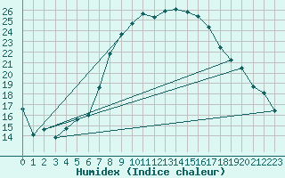 Courbe de l'humidex pour Schleiz