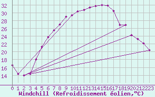 Courbe du refroidissement olien pour Lakatraesk