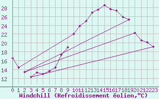 Courbe du refroidissement olien pour Le Luc - Cannet des Maures (83)