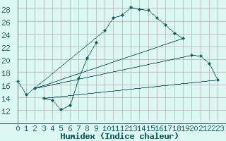 Courbe de l'humidex pour Meiringen