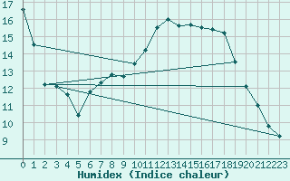 Courbe de l'humidex pour Cambrai / Epinoy (62)