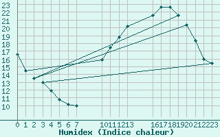 Courbe de l'humidex pour Saint-Haon (43)