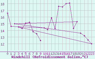 Courbe du refroidissement olien pour Langres (52) 