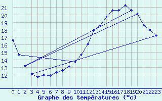 Courbe de tempratures pour Sandillon (45)