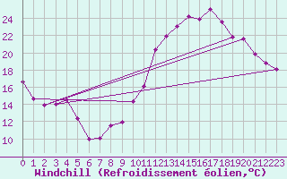 Courbe du refroidissement olien pour Monts-sur-Guesnes (86)