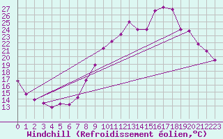 Courbe du refroidissement olien pour Recoubeau (26)