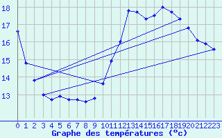 Courbe de tempratures pour Cassis (13)