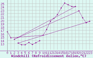 Courbe du refroidissement olien pour Le Puy - Loudes (43)