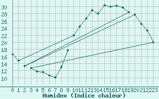 Courbe de l'humidex pour Rmering-ls-Puttelange (57)