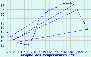 Courbe de tempratures pour Dounoux (88)