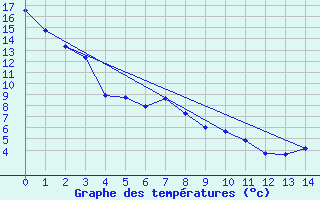 Courbe de tempratures pour Cranbrook Airport Auto