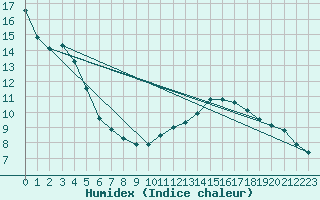 Courbe de l'humidex pour Charleroi (Be)