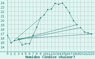 Courbe de l'humidex pour Teuschnitz
