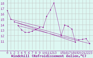 Courbe du refroidissement olien pour Charleroi (Be)