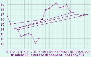 Courbe du refroidissement olien pour La Rochelle - Le Bout Blanc (17)