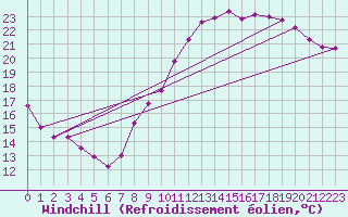 Courbe du refroidissement olien pour Trappes (78)