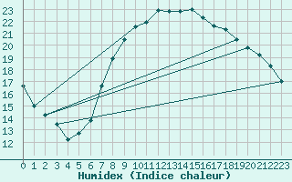 Courbe de l'humidex pour Oostende (Be)