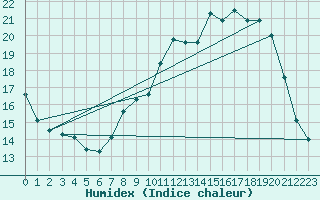 Courbe de l'humidex pour Romorantin (41)