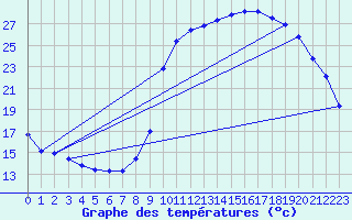 Courbe de tempratures pour La Javie (04)