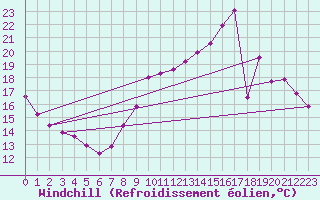 Courbe du refroidissement olien pour Clermont de l