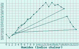 Courbe de l'humidex pour Herstmonceux (UK)