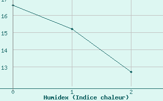 Courbe de l'humidex pour Portage Southport A