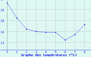 Courbe de tempratures pour Saint-Vrand - Taponas (69)