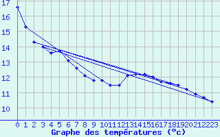 Courbe de tempratures pour Dizy (51)