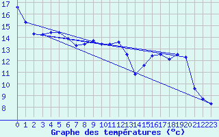 Courbe de tempratures pour Sgur-le-Chteau (19)