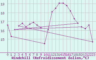 Courbe du refroidissement olien pour La Rochelle - Aerodrome (17)