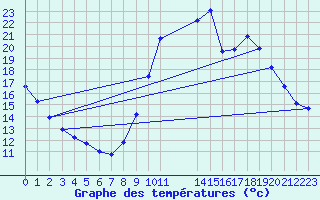 Courbe de tempratures pour Amur (79)