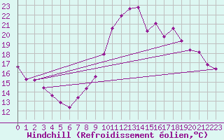 Courbe du refroidissement olien pour Dolembreux (Be)