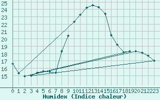 Courbe de l'humidex pour Remich (Lu)