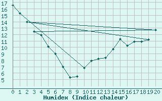 Courbe de l'humidex pour Esther 1