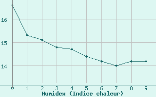 Courbe de l'humidex pour Dieppe (76)