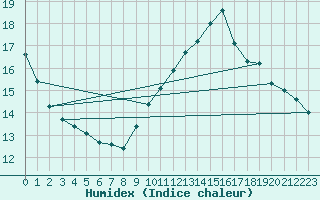 Courbe de l'humidex pour Bourg-Saint-Andol (07)