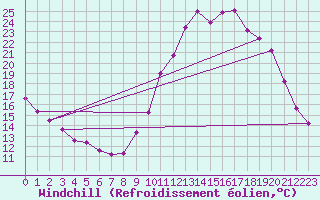 Courbe du refroidissement olien pour Triel-sur-Seine (78)