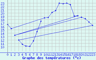 Courbe de tempratures pour Cambrai / Epinoy (62)