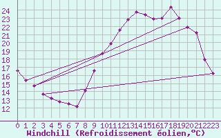 Courbe du refroidissement olien pour La Chapelle-Montreuil (86)