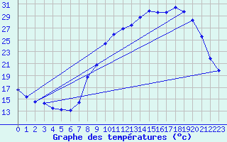 Courbe de tempratures pour Epinal (88)