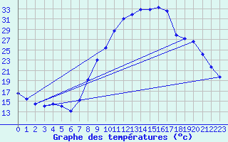 Courbe de tempratures pour Beja