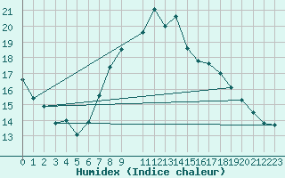 Courbe de l'humidex pour Madrid / Retiro (Esp)