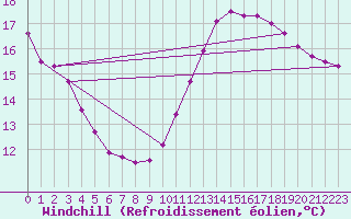 Courbe du refroidissement olien pour Aniane (34)